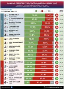 Com 48,4% de apoio e 49,1% de rejeição, Lula avança em ranking regional de consultoria argentina