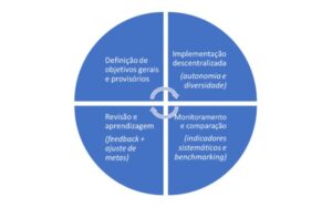 Governança experimental: modismo, mais do mesmo ou um caminho a seguir?